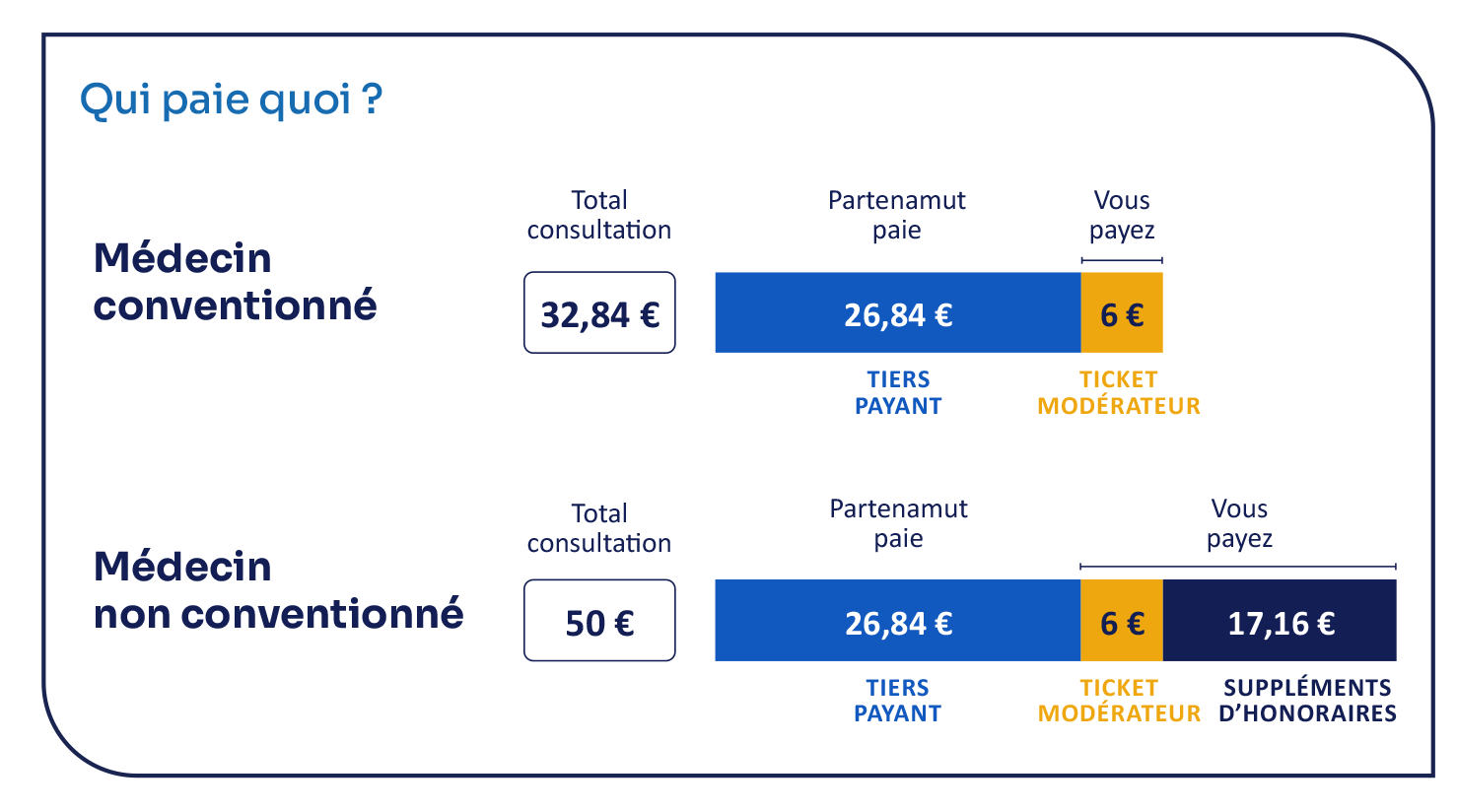 Exemple répartition remboursements tiers payant