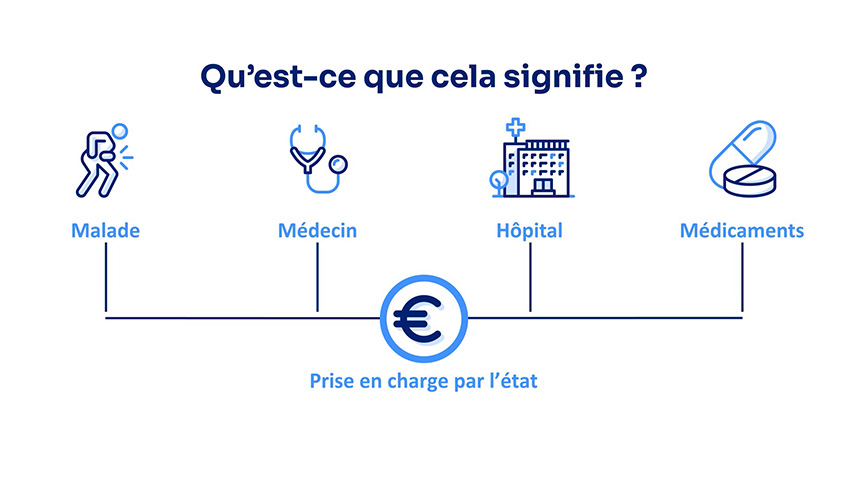 Schéma représentant les frais de santé évoqués précédemment dans lesquels l'État intervient.
