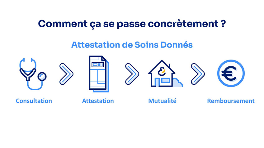 Schéma du parcours de remboursement avec une attestation de soins donnés.