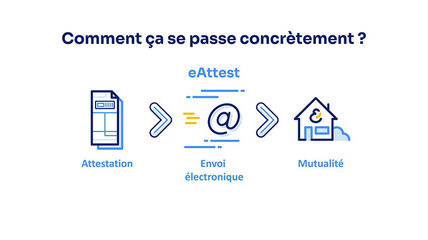 Schéma qui reprend les informations données sur l'attestation électronique.